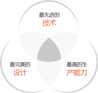 최고의 기술, 최고의 디자인, 최고의 생산능력